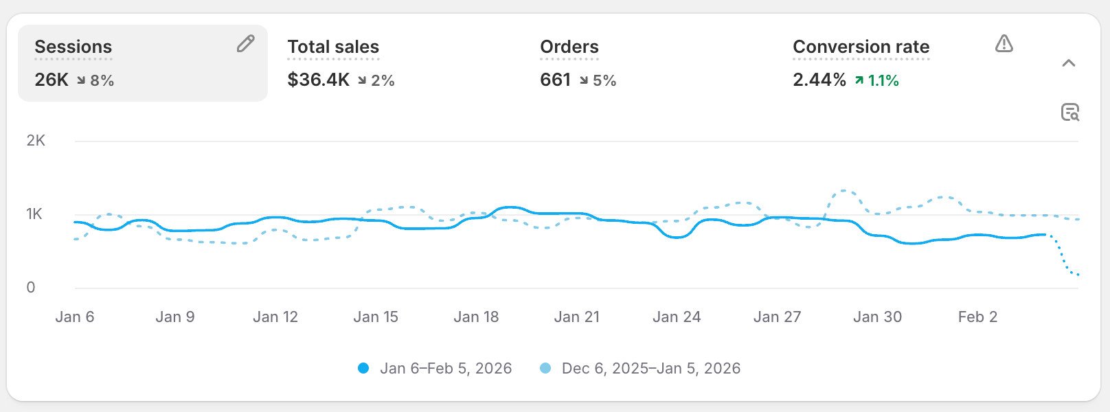 78K Sessions · $107.5K Sales