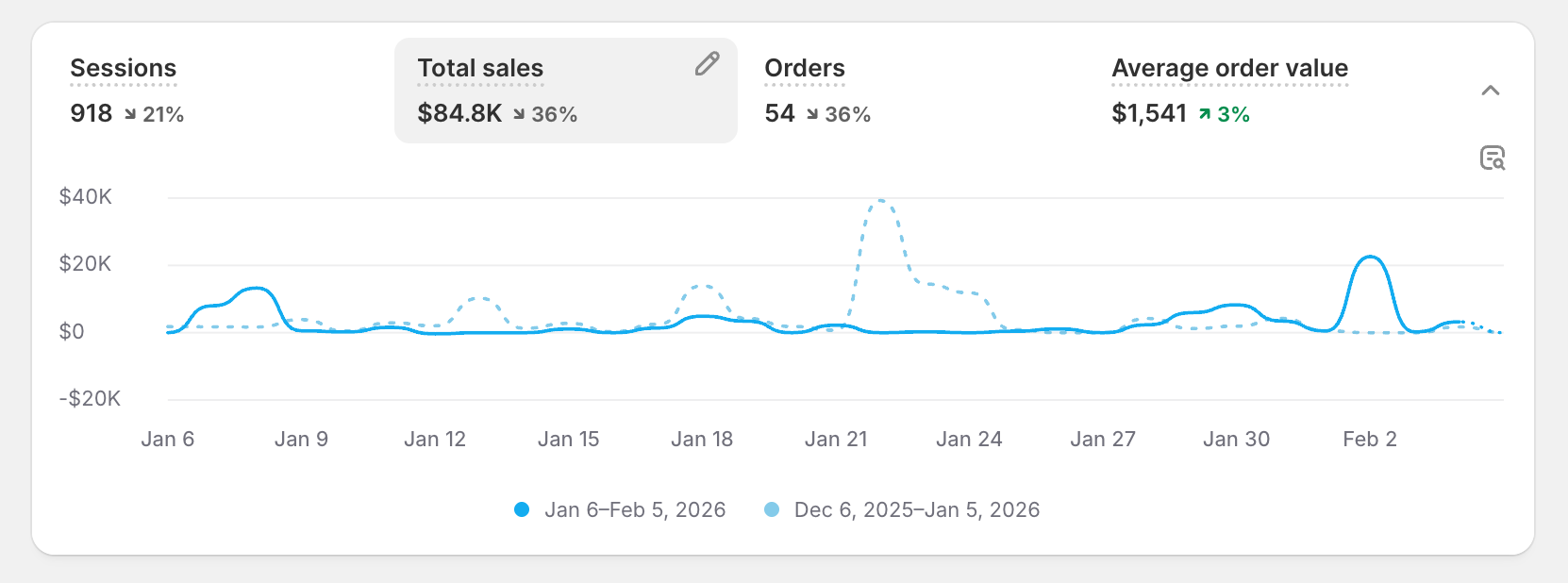 55.9K Sessions · $78K Sales