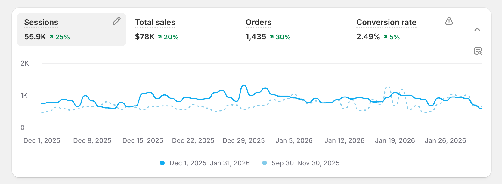 26K Sessions · $36.4K Sales