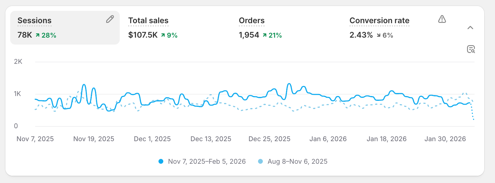 22.2K Sessions · $15.5K +150%