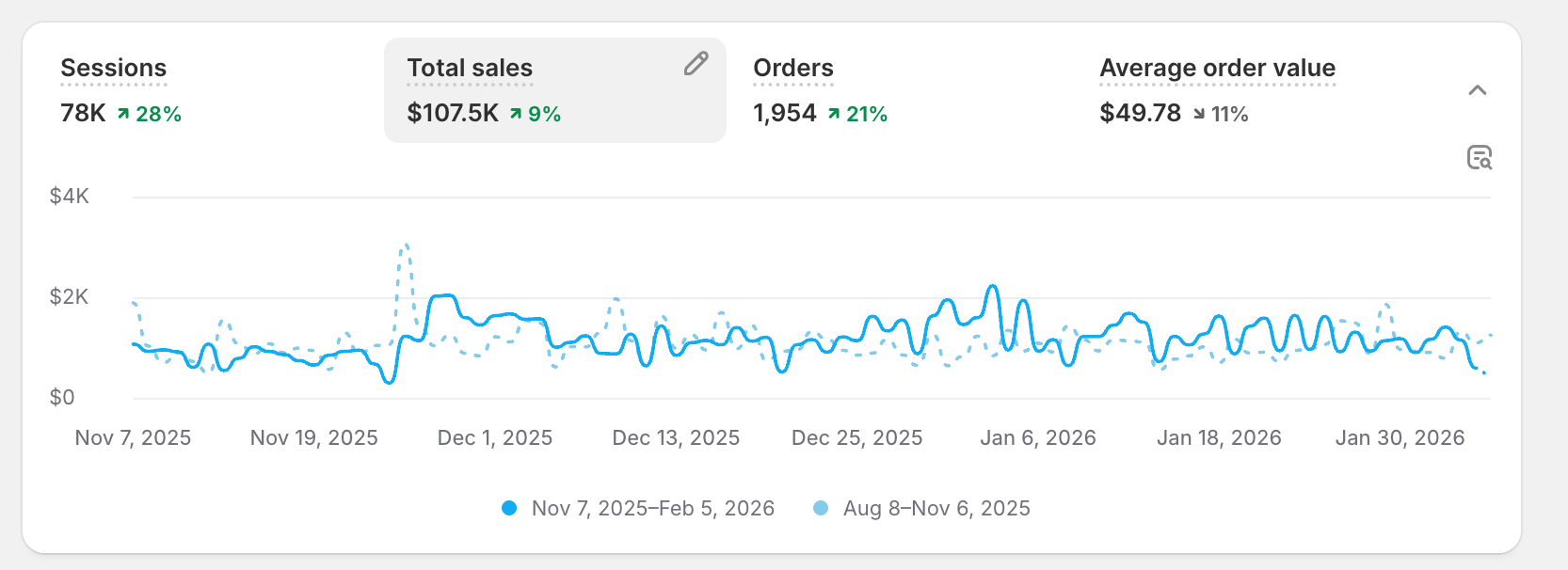 $84.8K Sales · $1,541 AOV